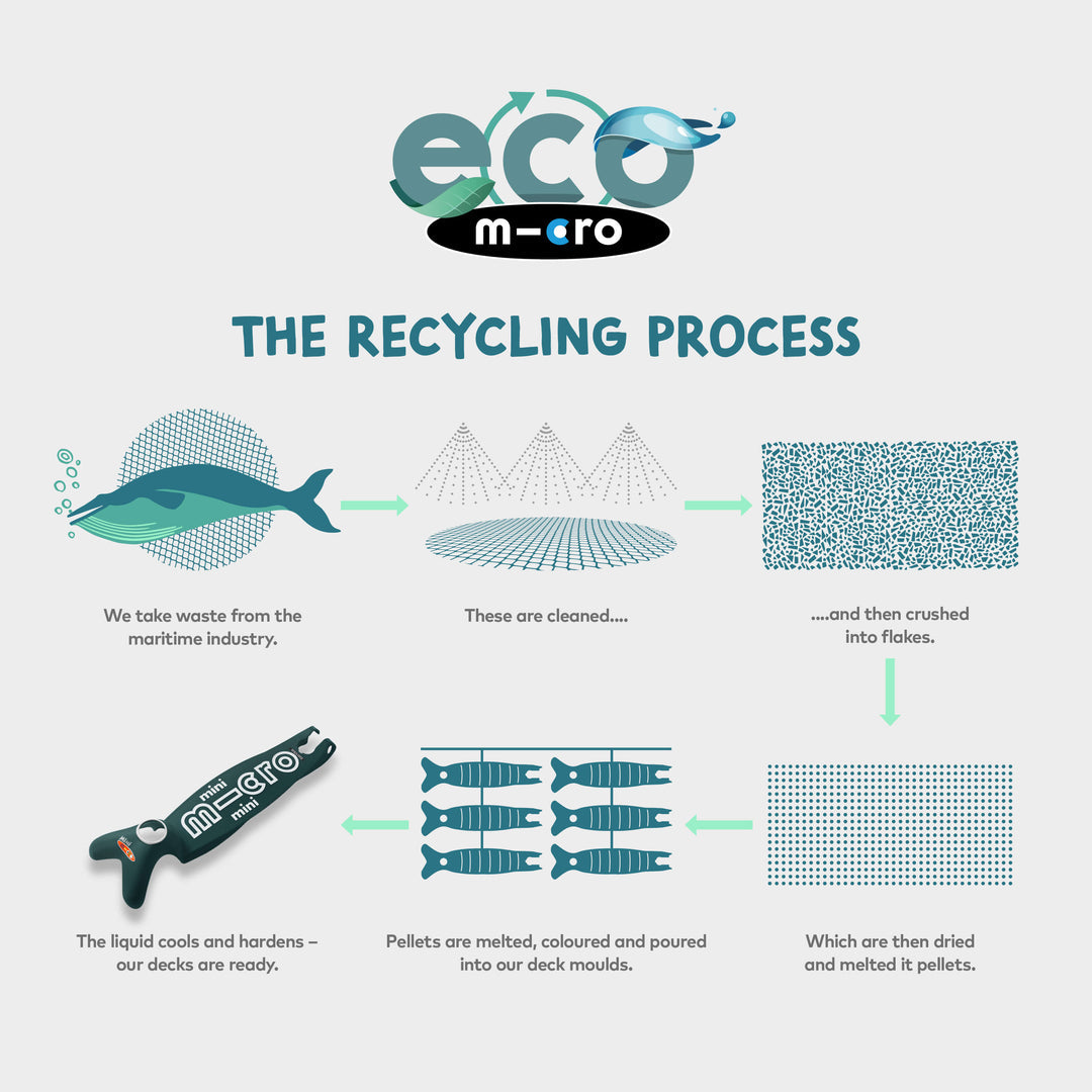 Micro Eco recycling process diagram showing fishing nets cleaned, crushed, melted into pellets and moulded into scooter decks