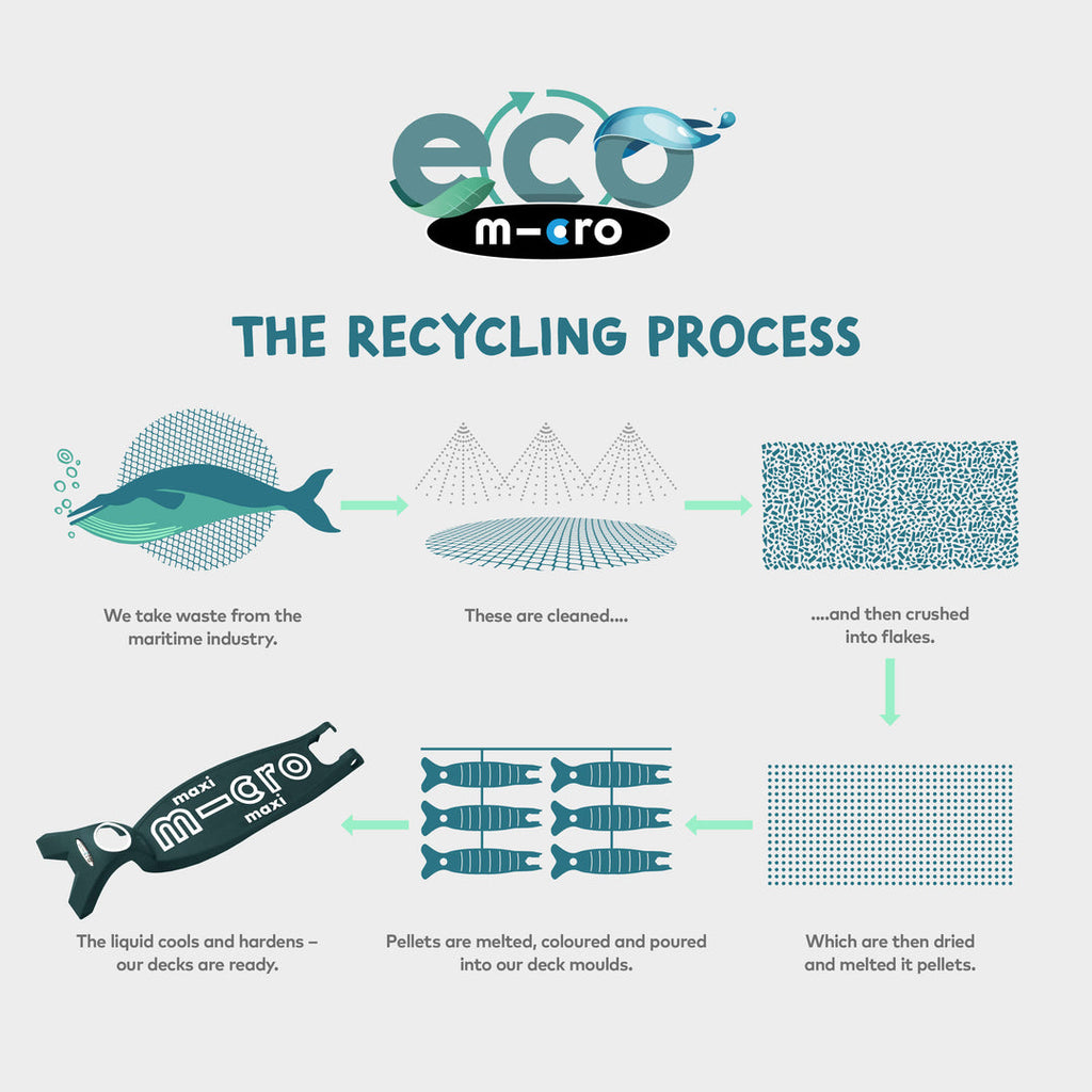 Micro Eco recycling process diagram showing how waste fishing nets become recycled scooter decks
